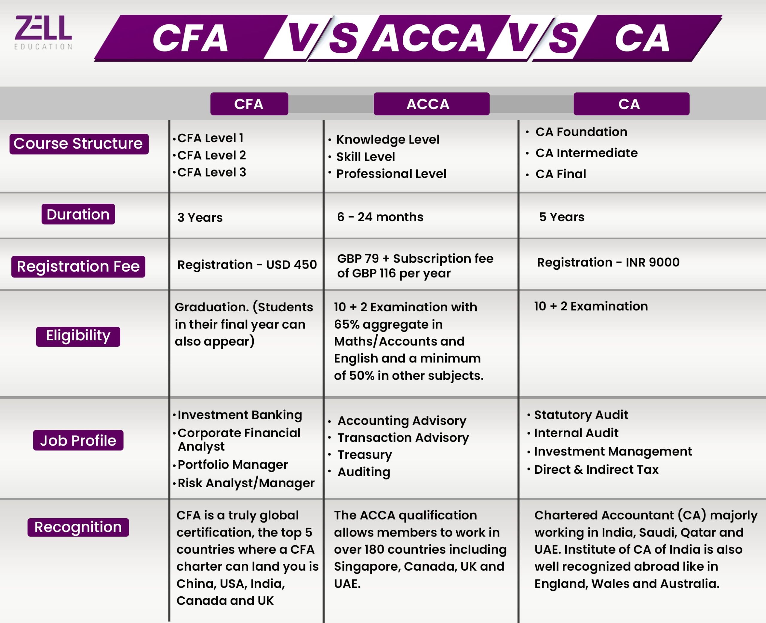CFA vs ACCA vs CA
