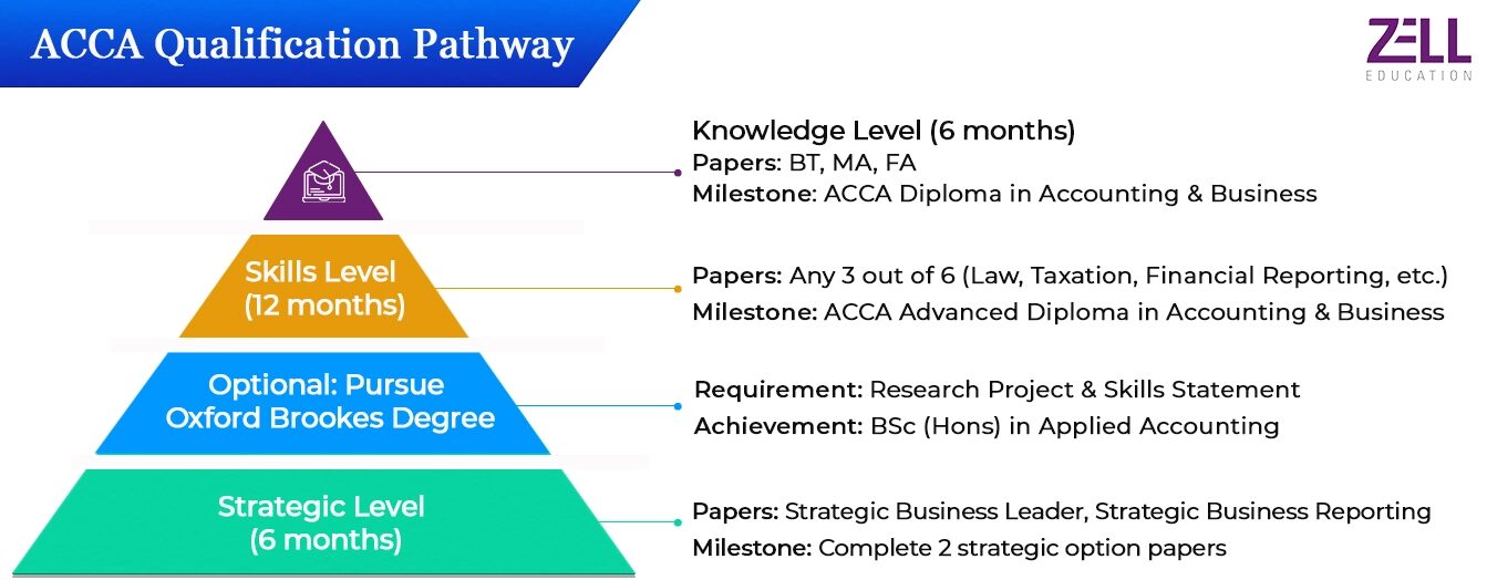 ACCA Qualification Pathway Zell Education