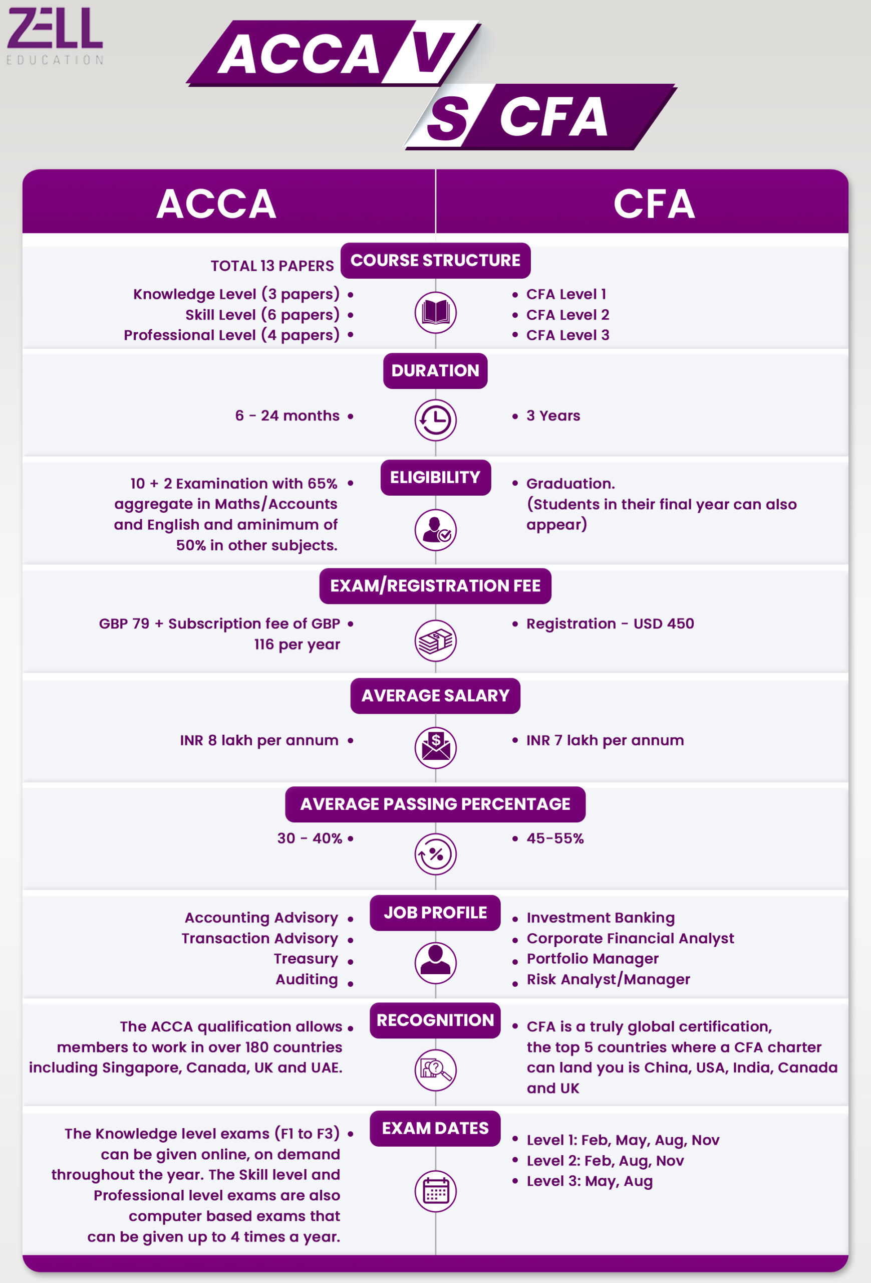 ACCA vs CFA