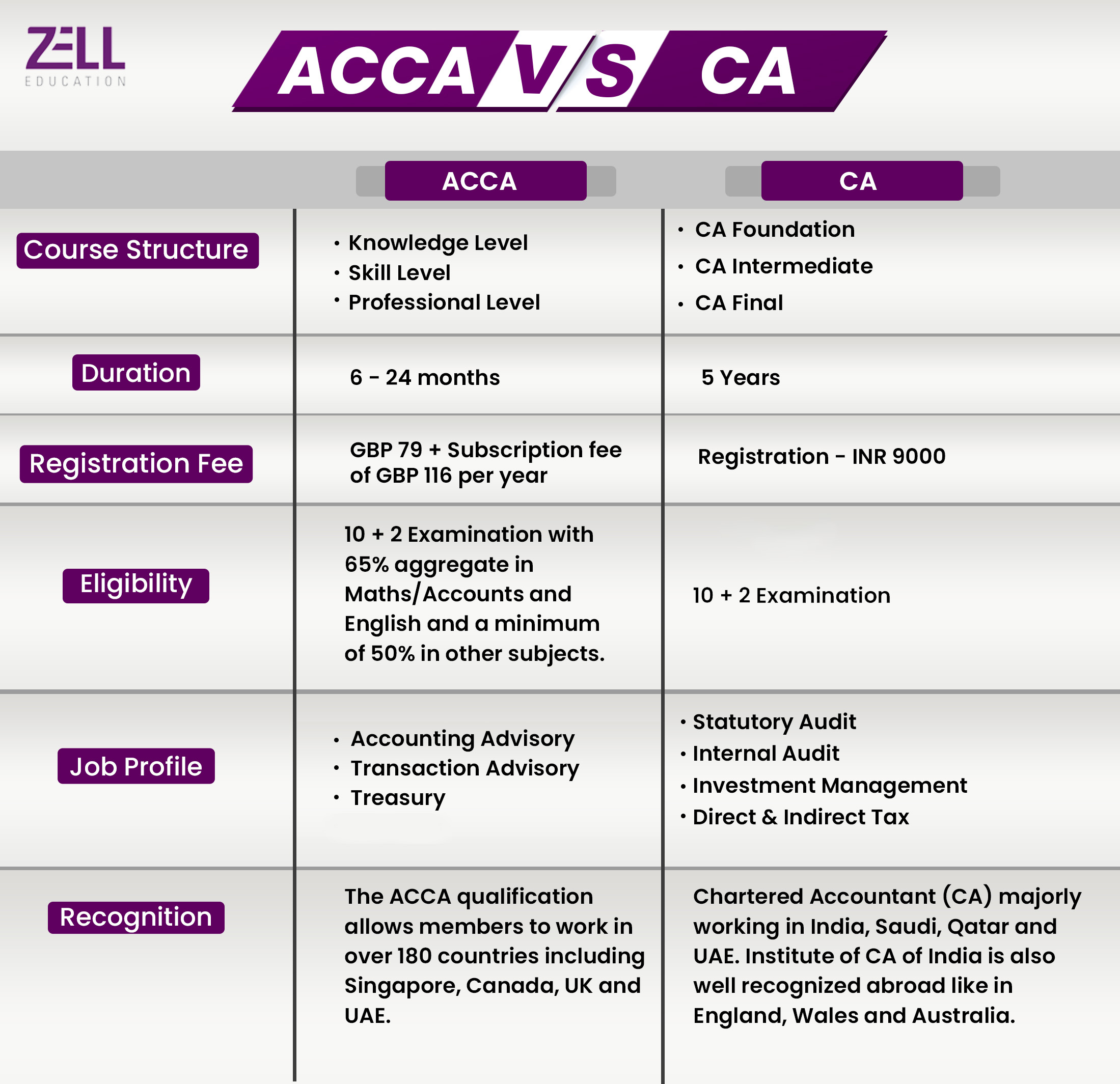 ACCA vs CA