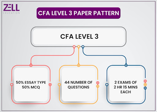 CFA Paper Pattern Level 3