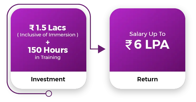 Investment vs Return