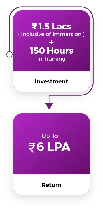 Investment vs Return