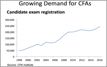 Demand of CFA