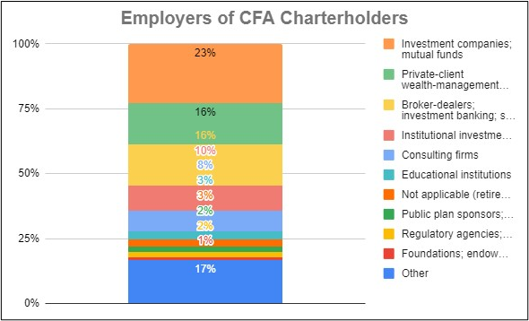 Scope for CFA in India