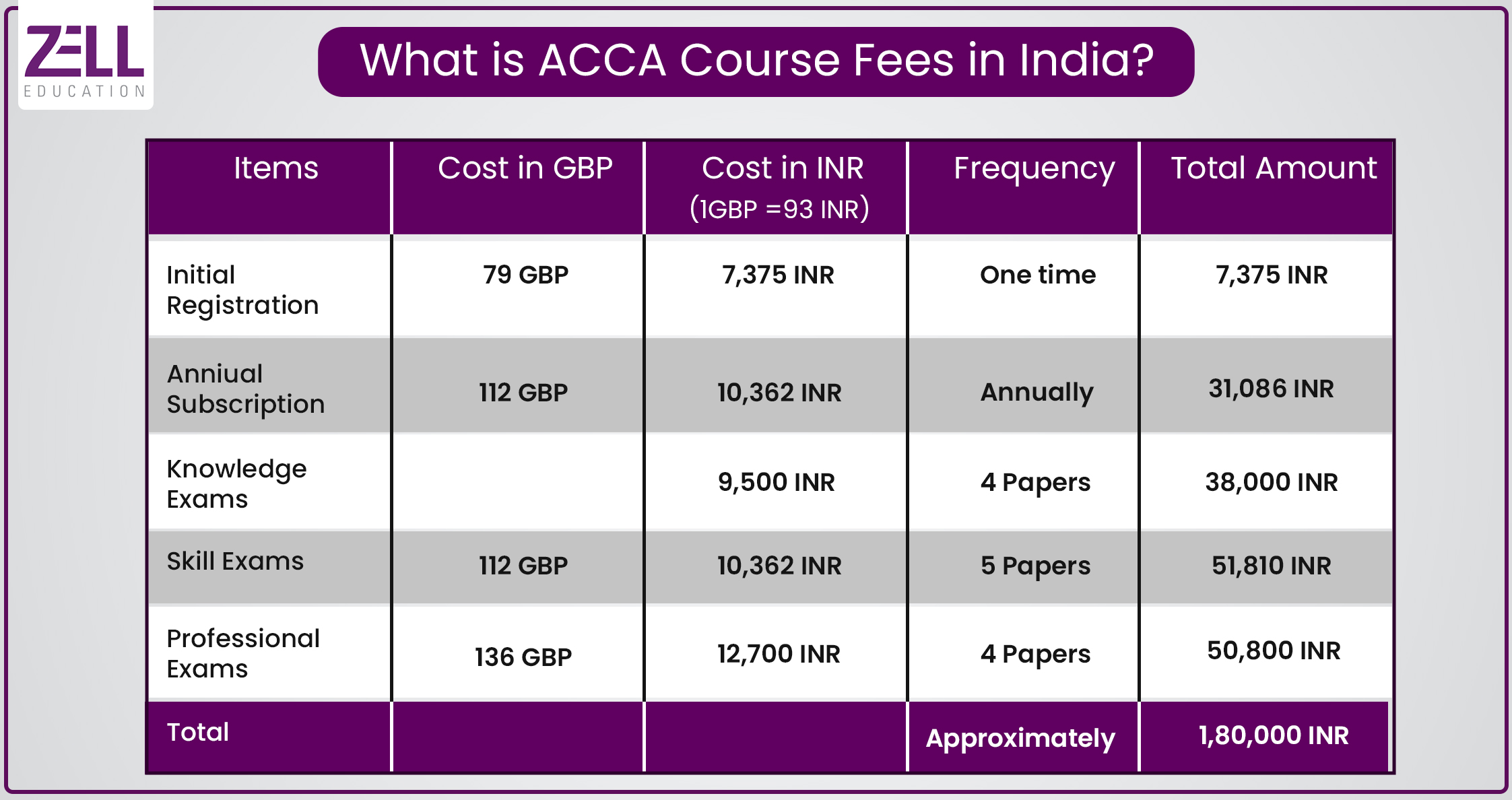 what is acca course fees in india