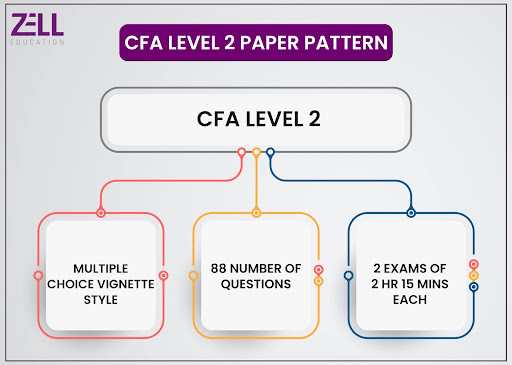 Level 2 CFA Exam Topics - Key Things to Know