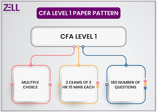 CFA Level 1 Paper Pattern