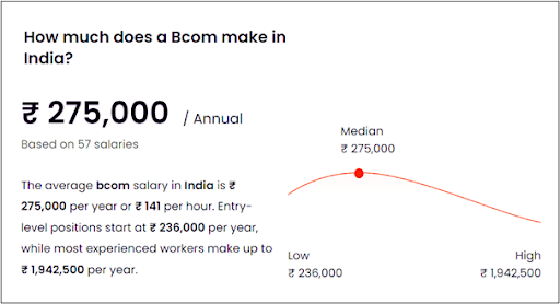 BCom in Accounting and Finance Salary in India