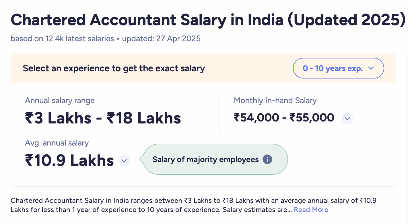 CA Salaries in India
