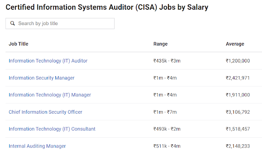 Certified Information Systems Auditor Salary in India