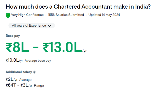Chartered Accountant (CA) Salary in India