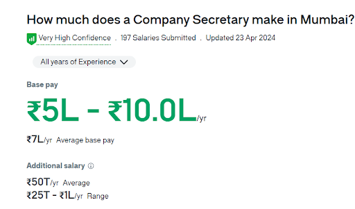 Company Secretary Salary in India