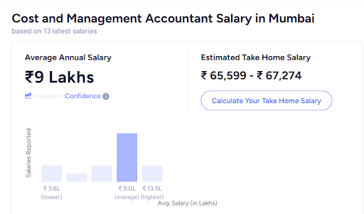 Cost Management Accounting Salary in India