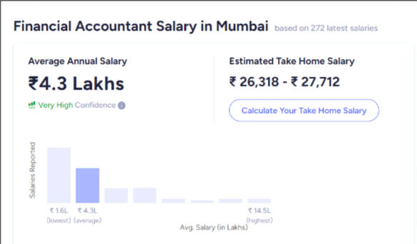 Diploma in Accounting and Finance Salary in India