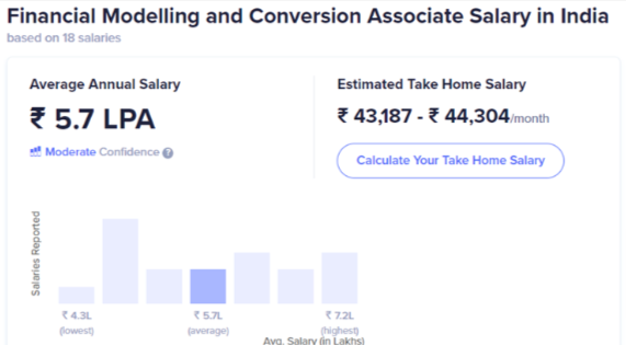 Financial Modelling Salary in India