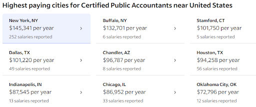 Highest Paying Cities for CPA