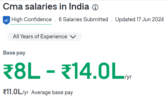 CMA Salary in India