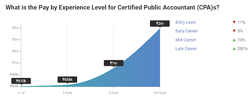 US CPA Salary in India Based on Experience