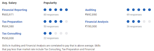 US CPA Salary in India