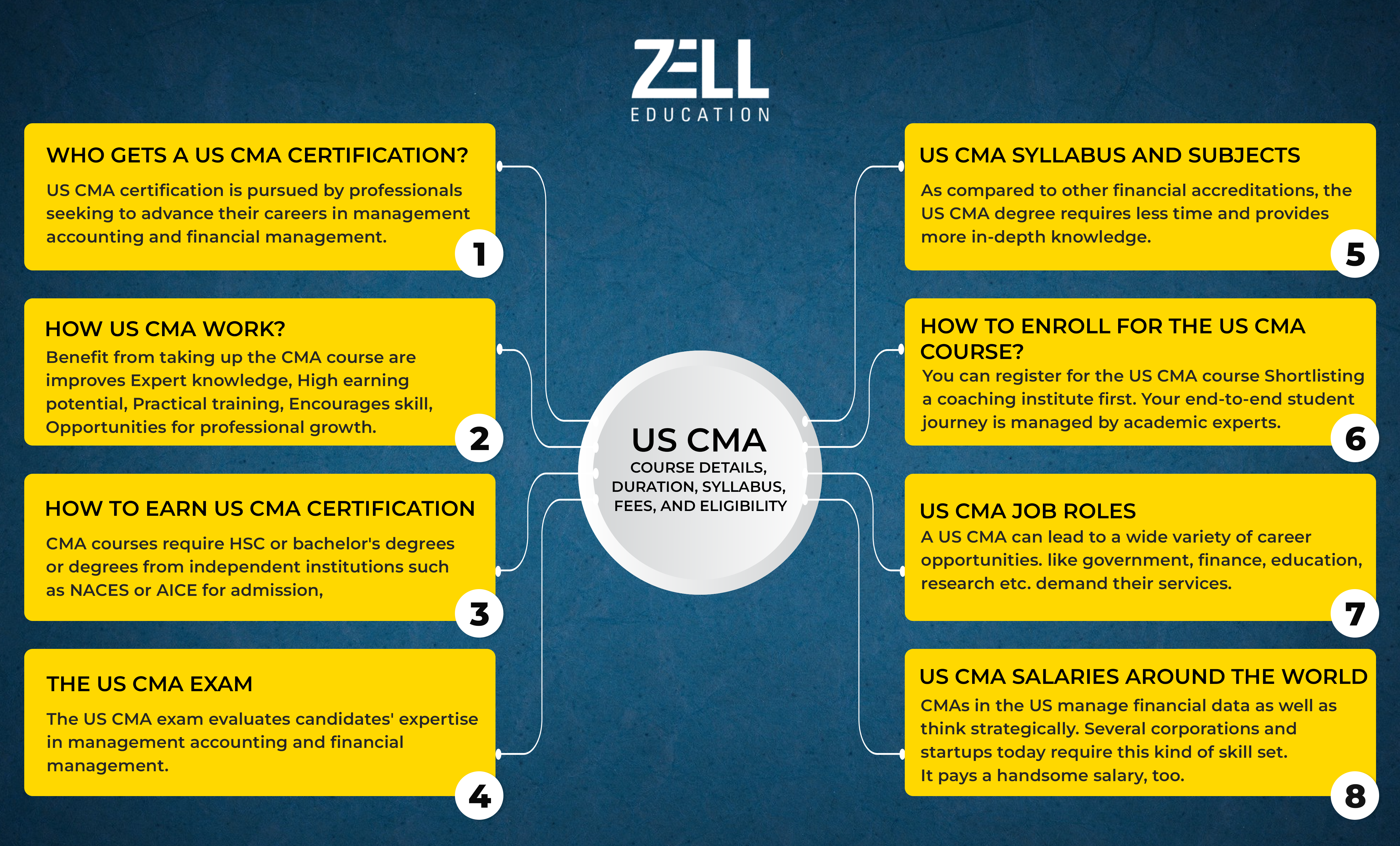 CMA Course Details 2024: Duration, Fees, Eligibility 