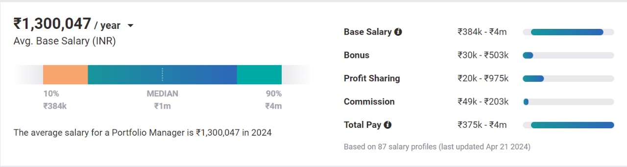 Average Salary of Portfolio Manager
