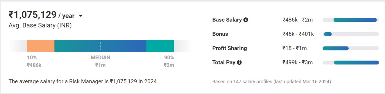Average Salary of Risk Manager