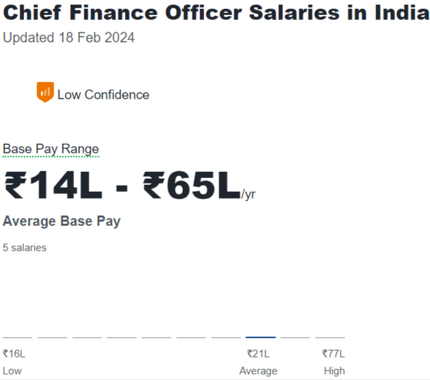 Chief Financial Officer Salary