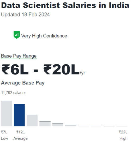 Data Scientist Salary