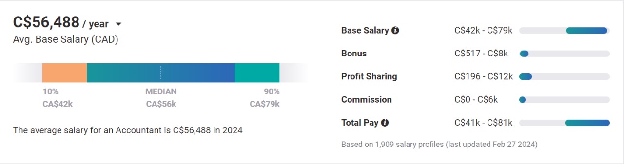 Average Accountant Salary in Canada