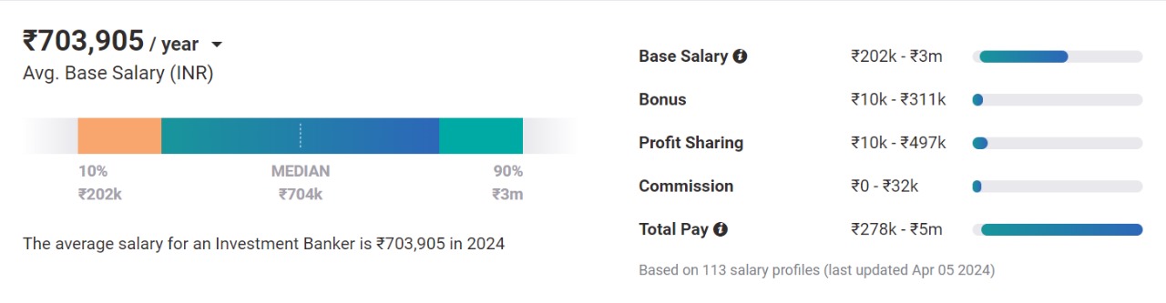 Average Investment Banker Salary