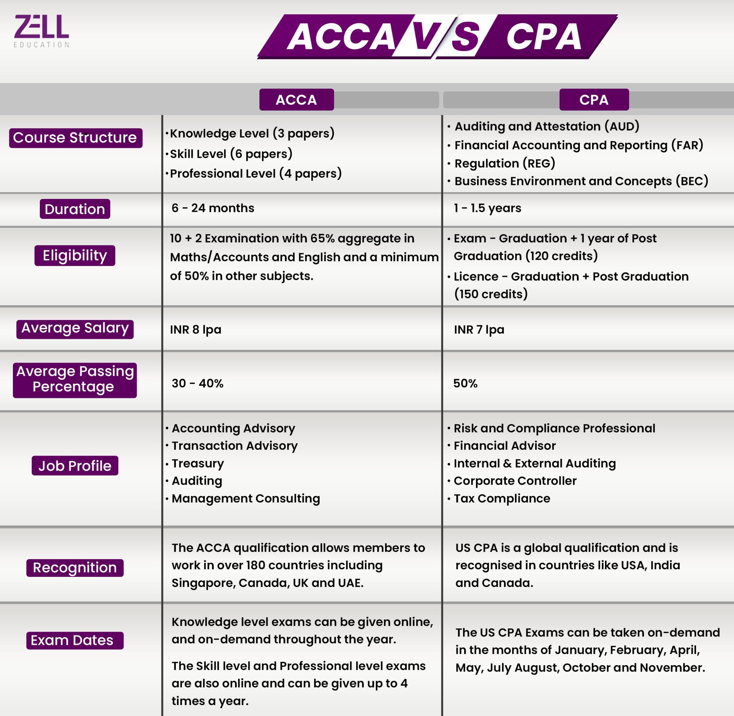 ACCA VS CPA