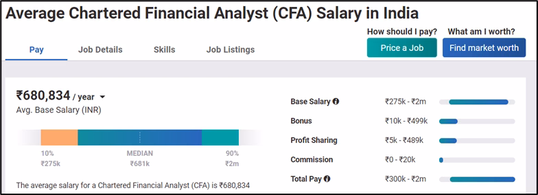 Average CFA Salary in India