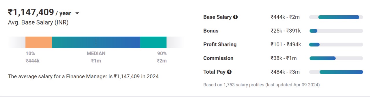 Average Salary of Finance Manager