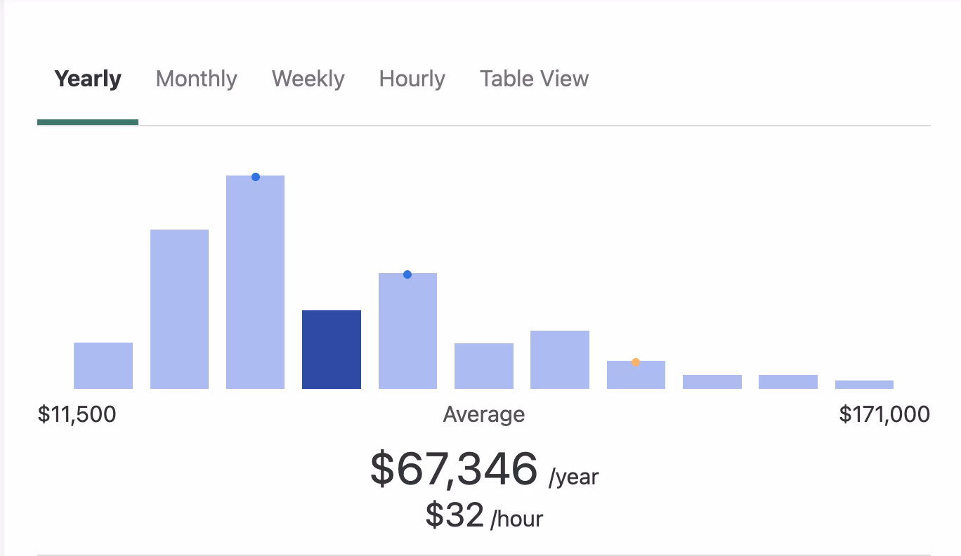 Average Salary of an ACCA professional 