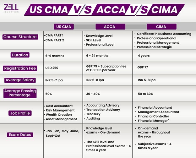 US CMA vs ACCA vs CIMA