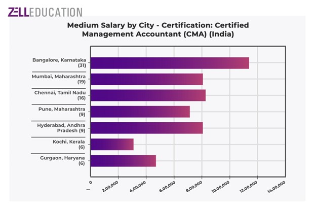 city salary us cma scope