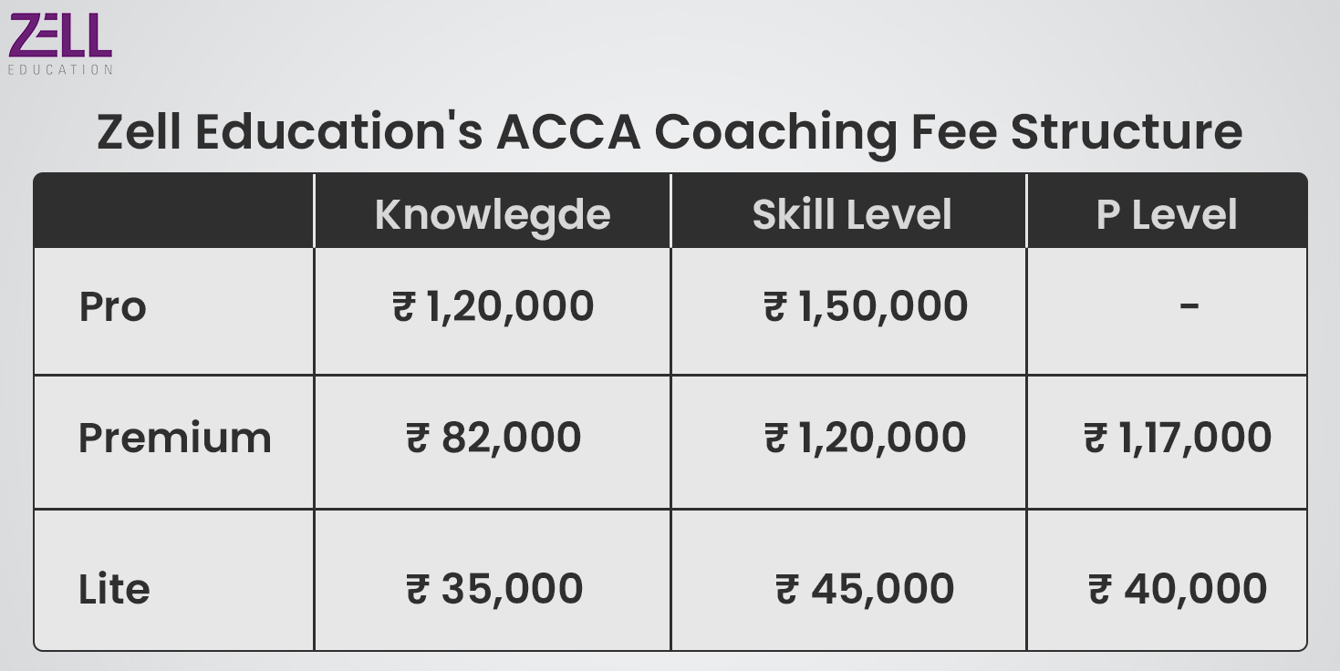 ACCA Coaching Classes in Chennai
