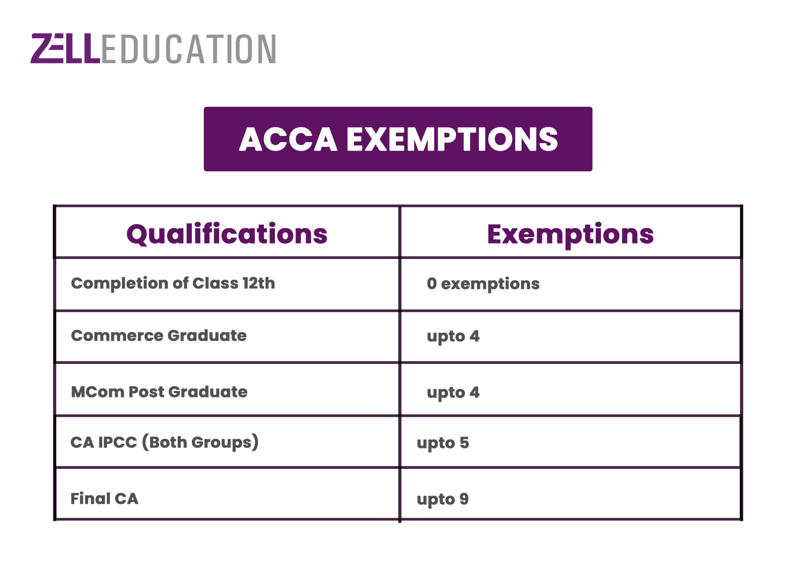 ACCA Exemptions