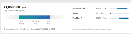 Budget Analyst Salary