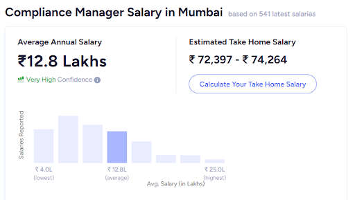 Compliance Manager Salary