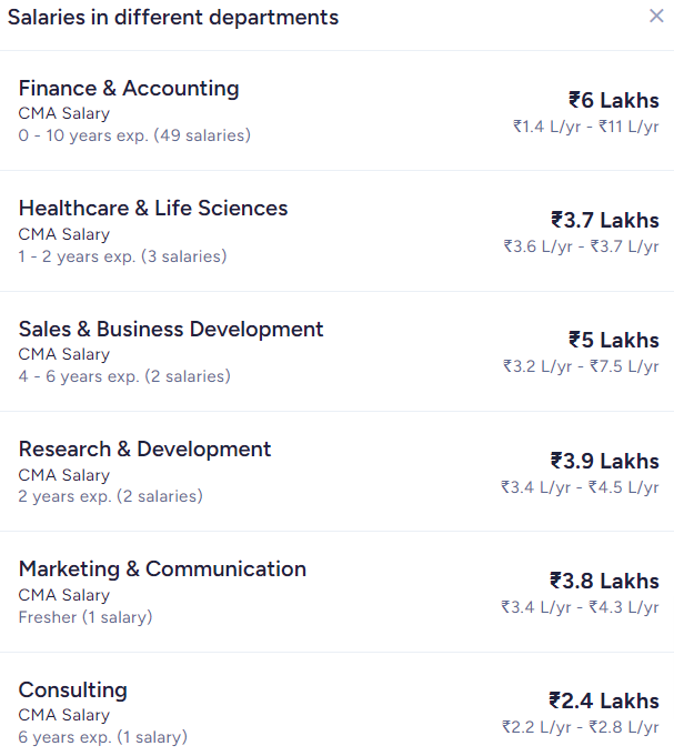 CMA Salary in India