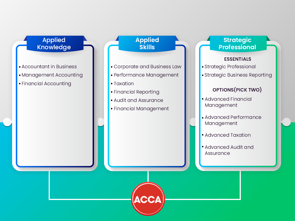 ACCA Syllabus
