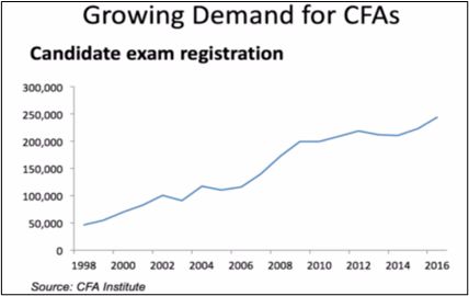 The CFA Program
