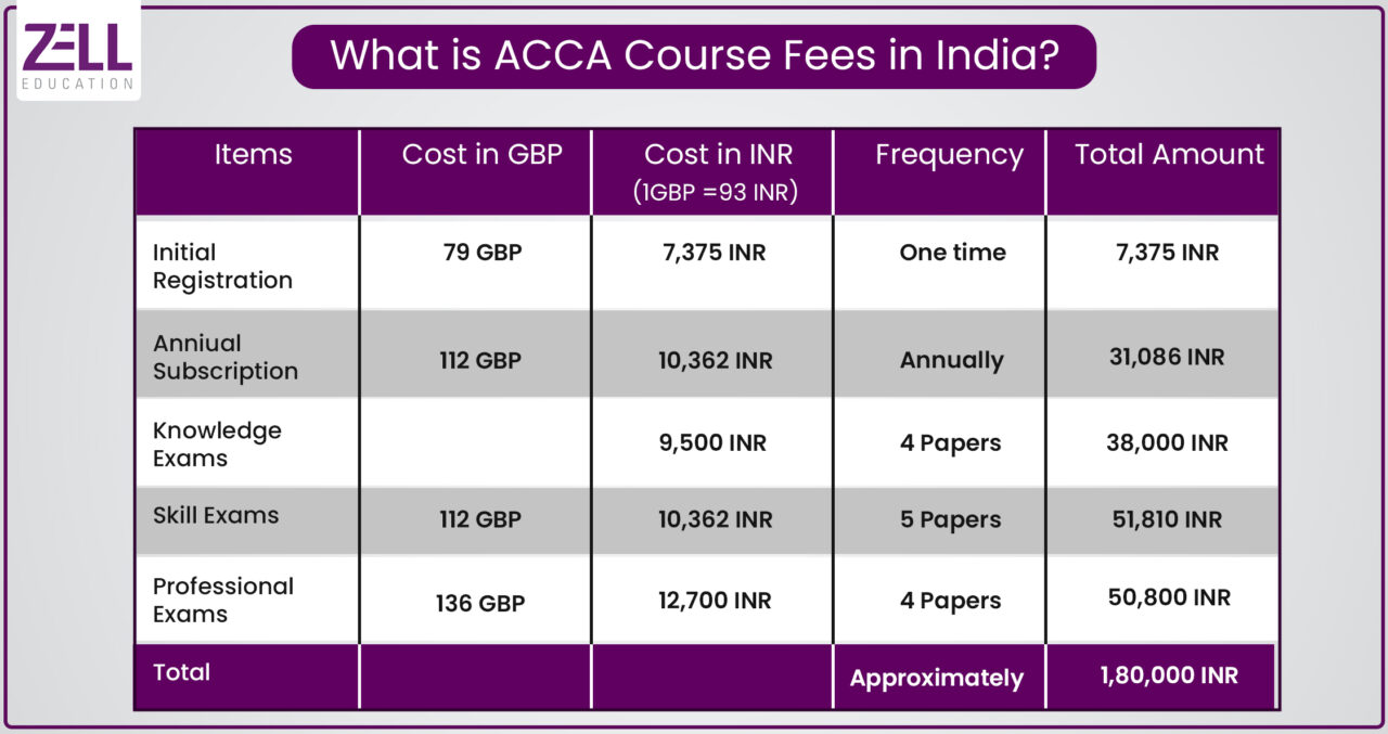 Interesting Facts on ACCA Subscription