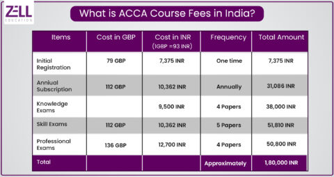 Interesting Facts on ACCA Subscription