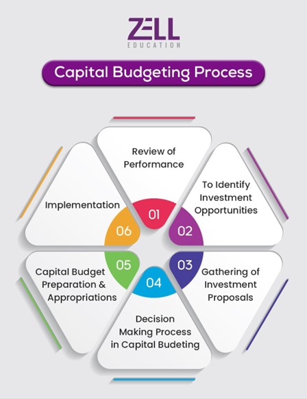 Capital budgeting process