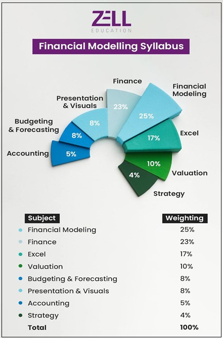 Financial Modelling syllabus