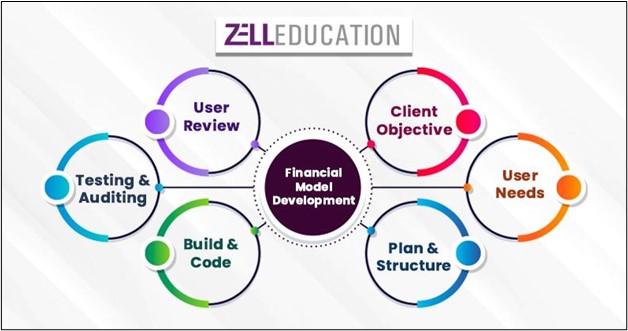 financial model development