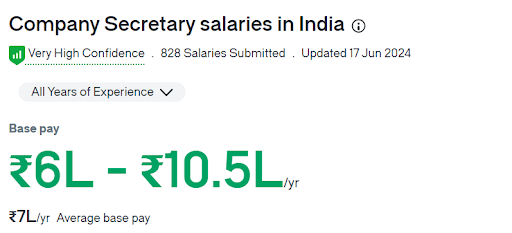 CS salary inn india